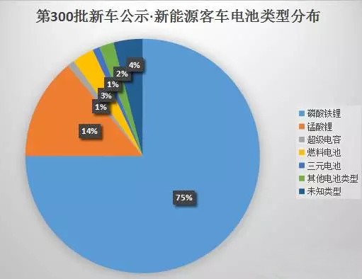 動(dòng)力電池類型呈多樣化主力仍是磷酸鐵鋰